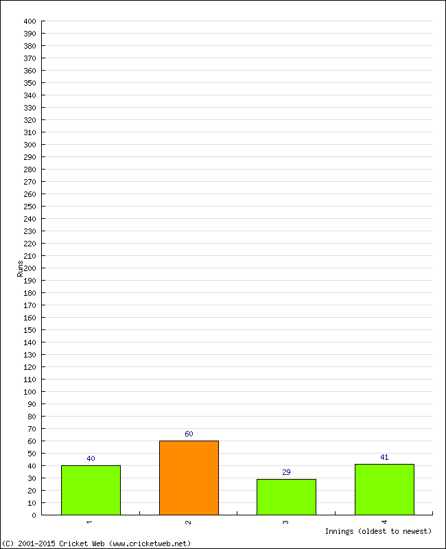 Batting Performance Innings by Innings - Away