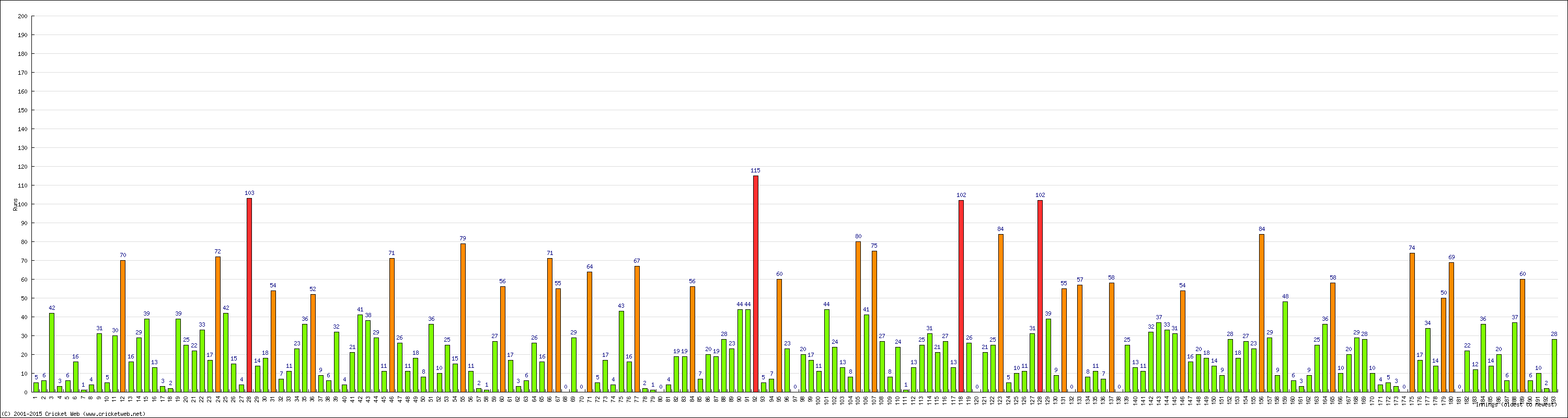 Batting Performance Innings by Innings