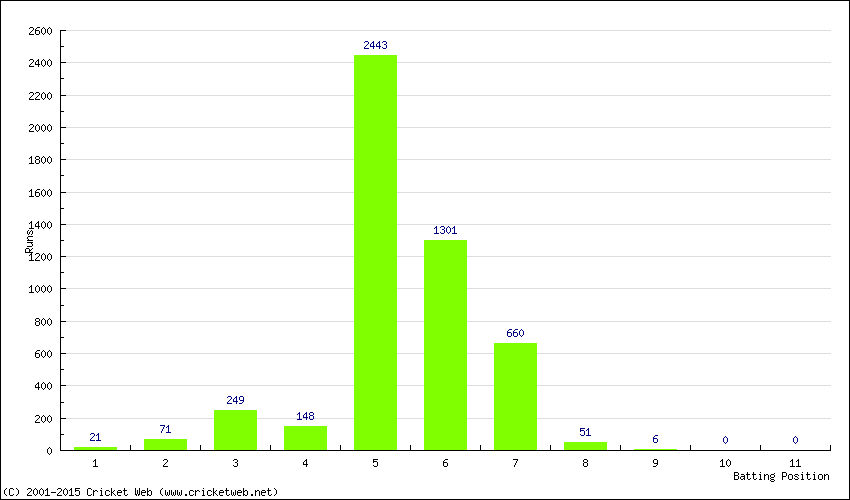 Runs by Batting Position