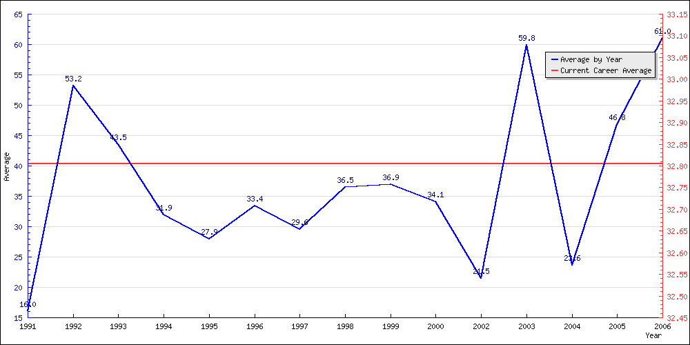 Bowling Average by Year