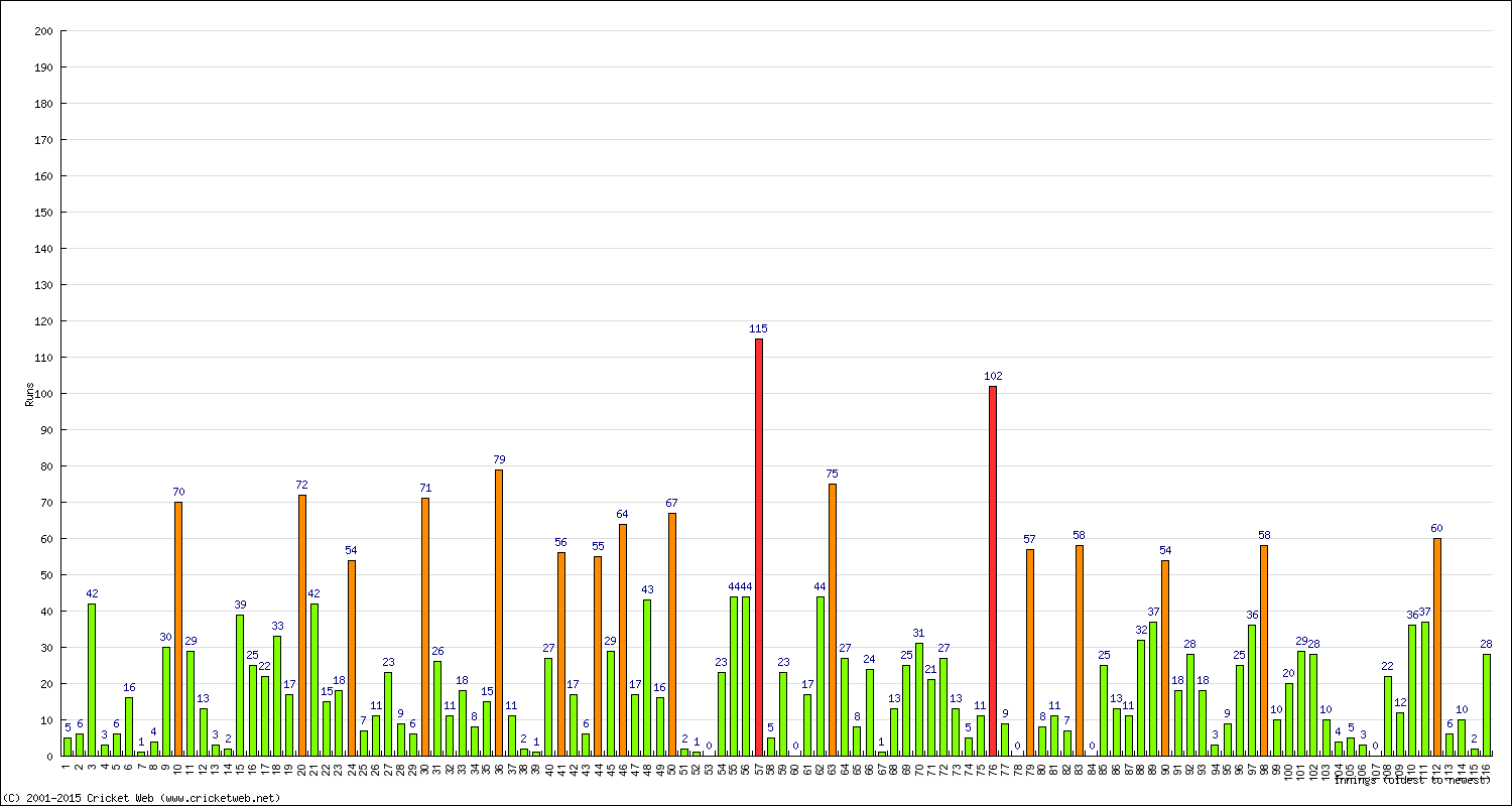 Batting Performance Innings by Innings - Home