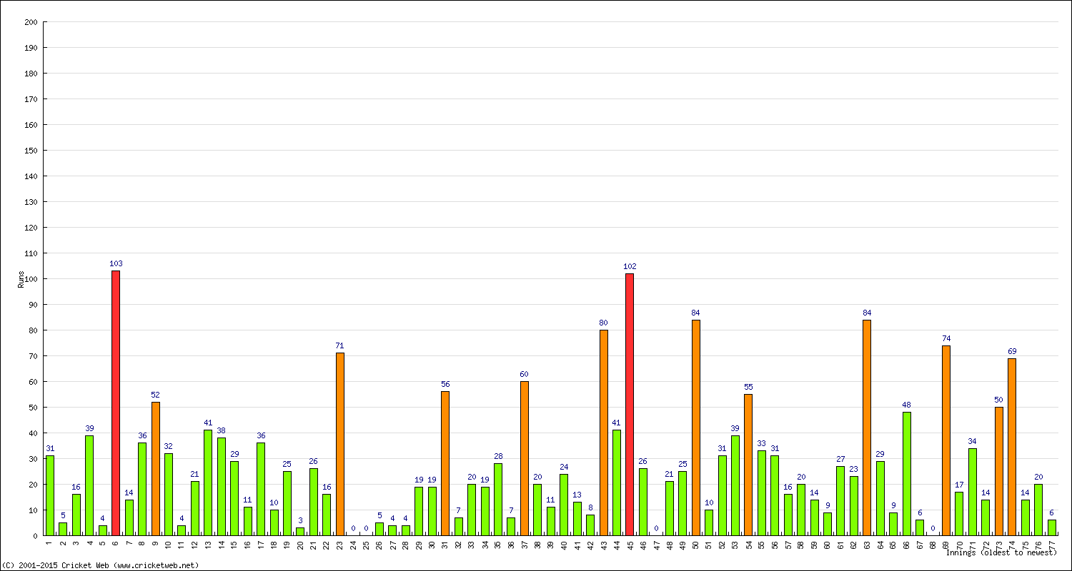 Batting Performance Innings by Innings - Away