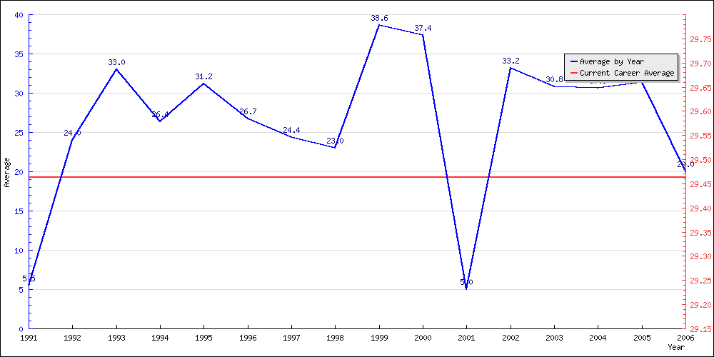 Batting Average by Year