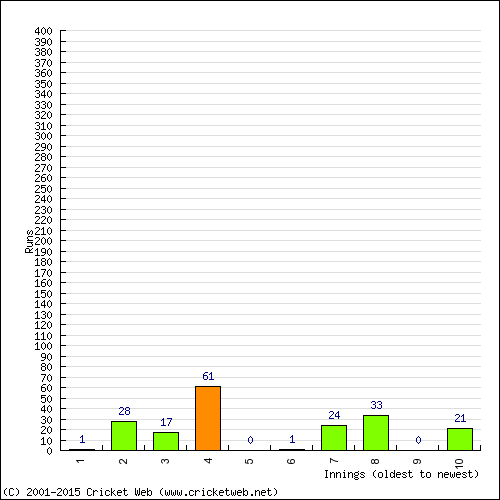 Batting Recent Scores