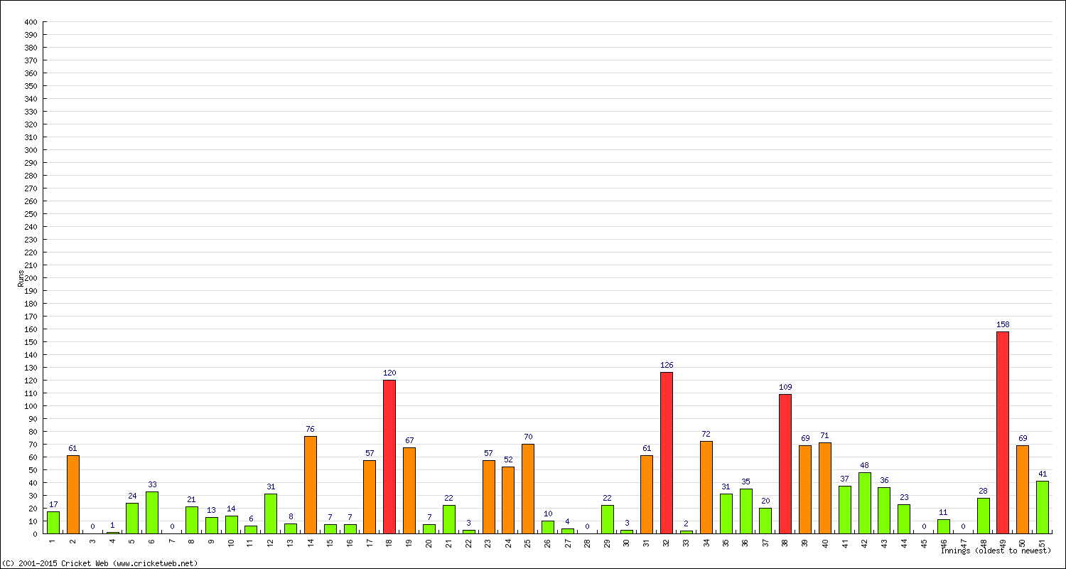 Batting Performance Innings by Innings - Home