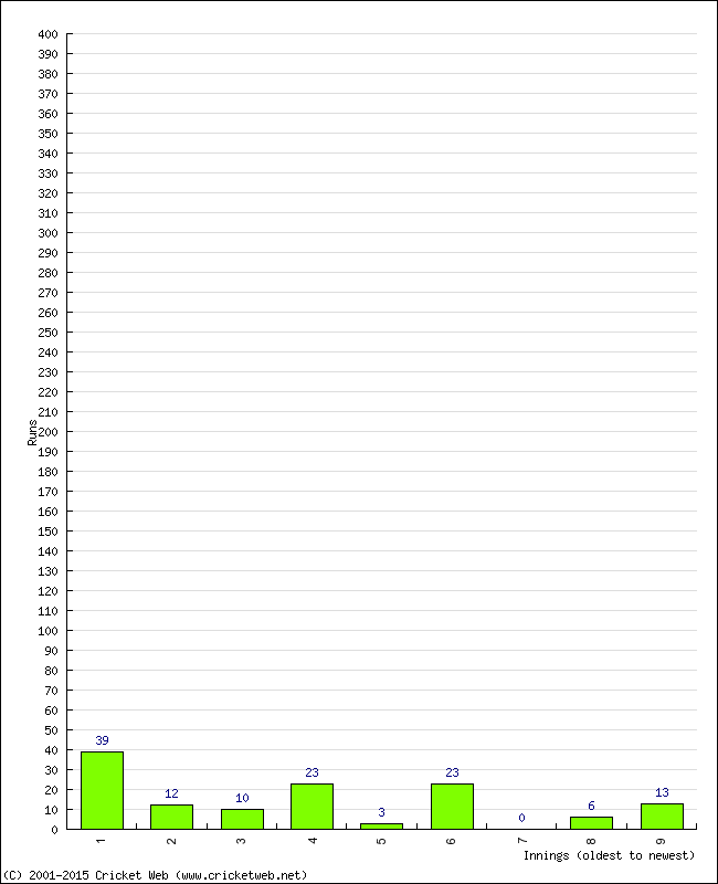 Batting Performance Innings by Innings