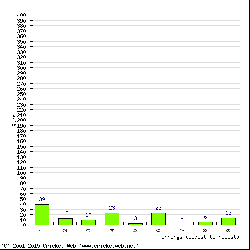 Batting Recent Scores