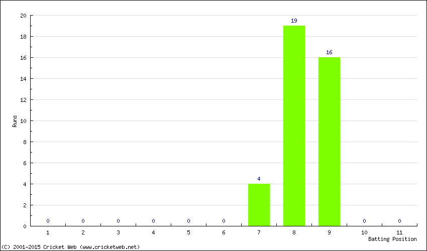 Runs by Batting Position