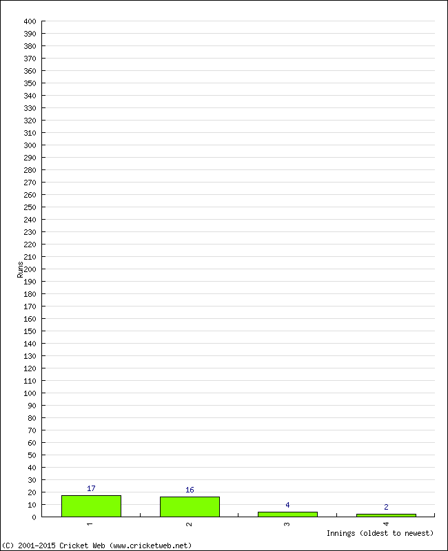 Batting Performance Innings by Innings - Home