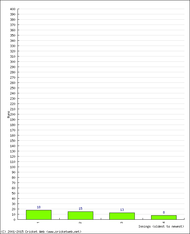 Batting Performance Innings by Innings - Home