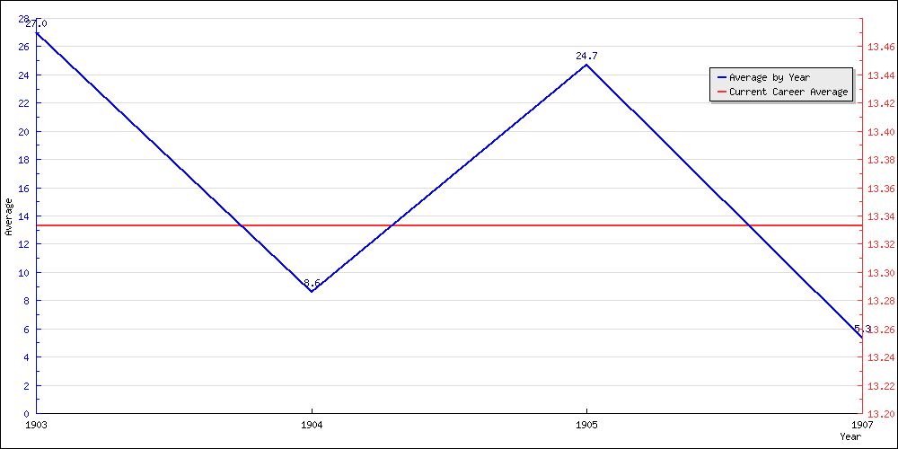 Batting Average by Year