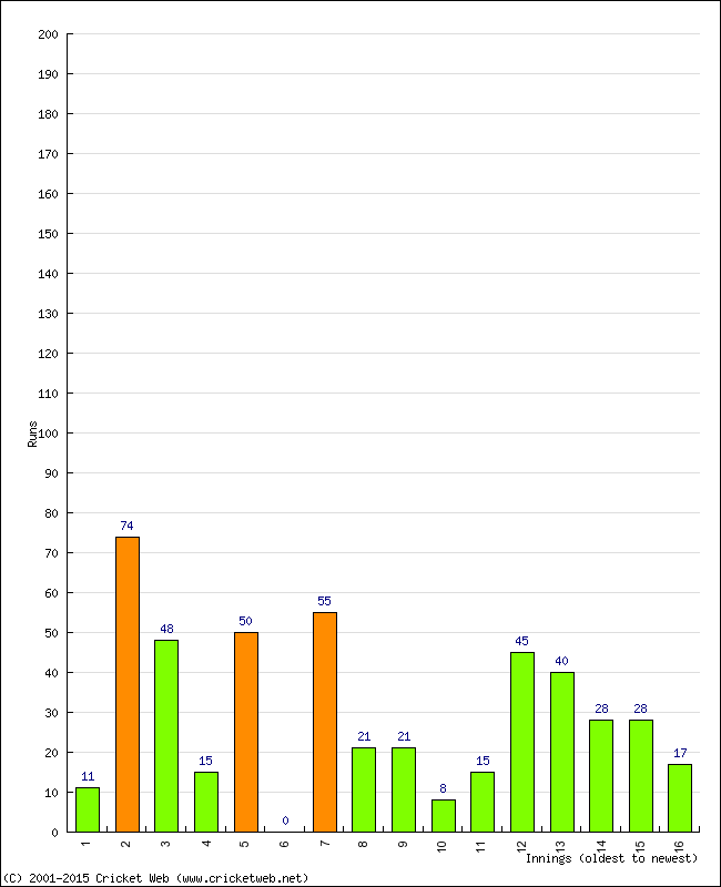 Batting Performance Innings by Innings - Home