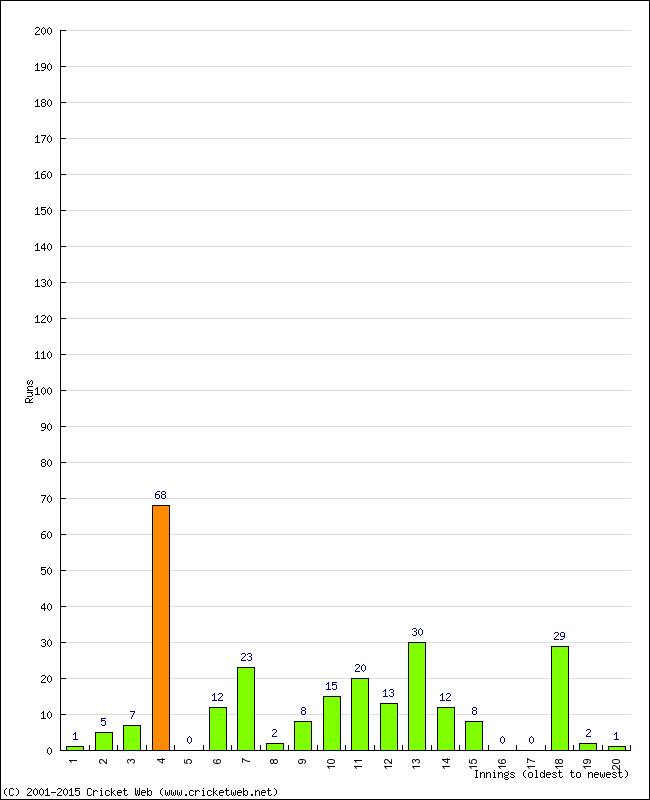 Batting Performance Innings by Innings - Away