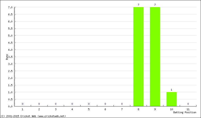 Runs by Batting Position