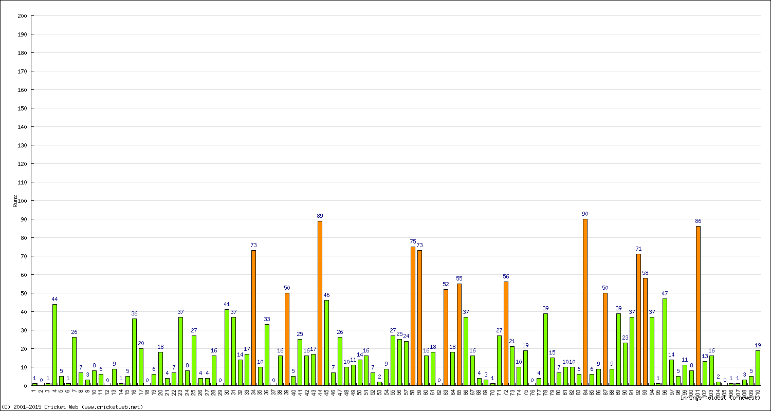 Batting Performance Innings by Innings