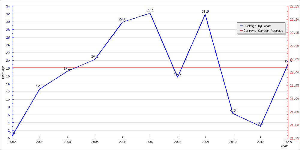 Batting Average by Year