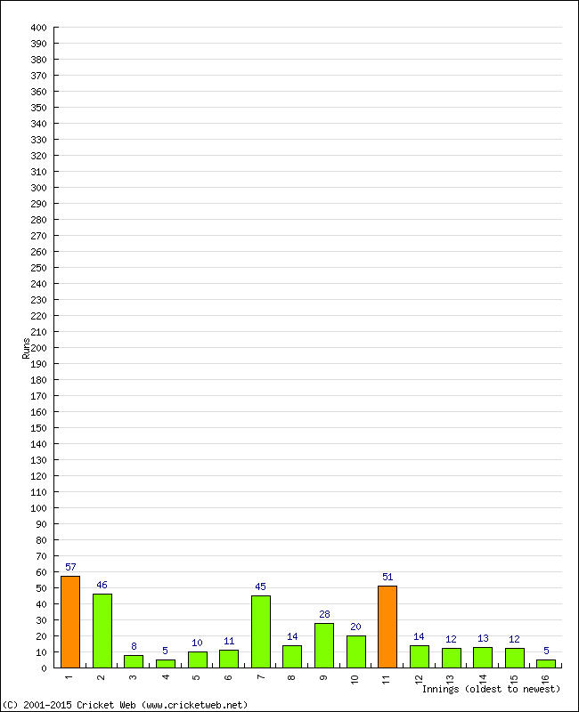 Batting Performance Innings by Innings