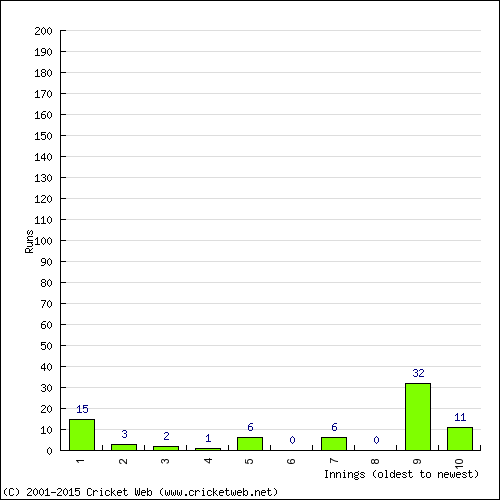 Batting Recent Scores