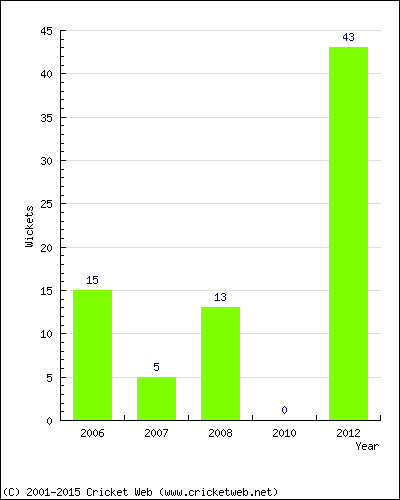 Runs by Year