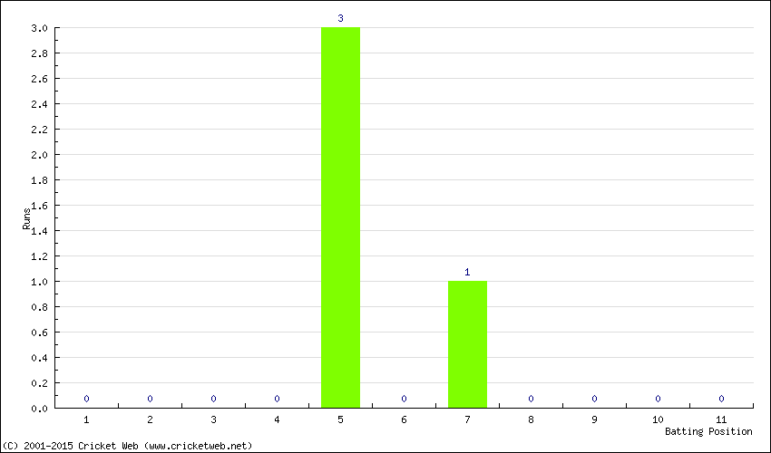 Runs by Batting Position