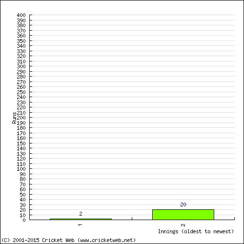 Batting Recent Scores