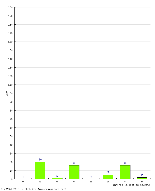 Batting Performance Innings by Innings