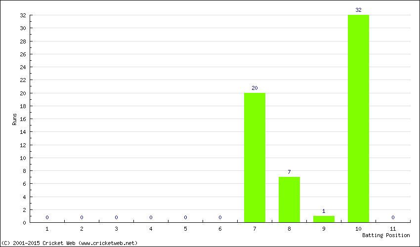 Runs by Batting Position