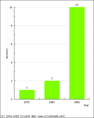 Wickets by Year