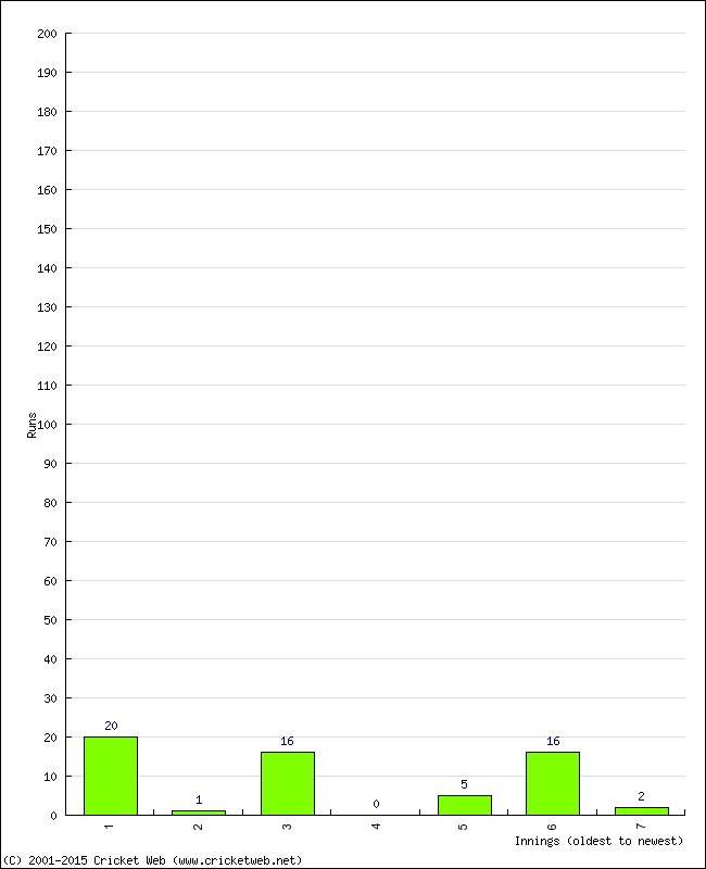 Batting Performance Innings by Innings - Away