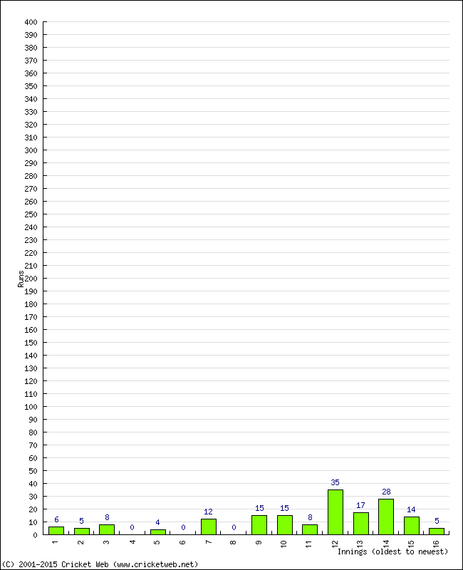 Batting Performance Innings by Innings