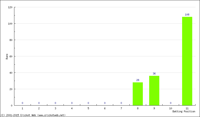 Runs by Batting Position