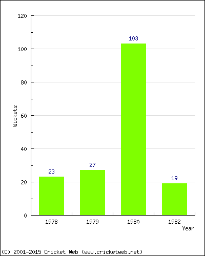 Runs by Year