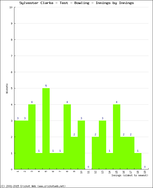 Bowling Performance Innings by Innings