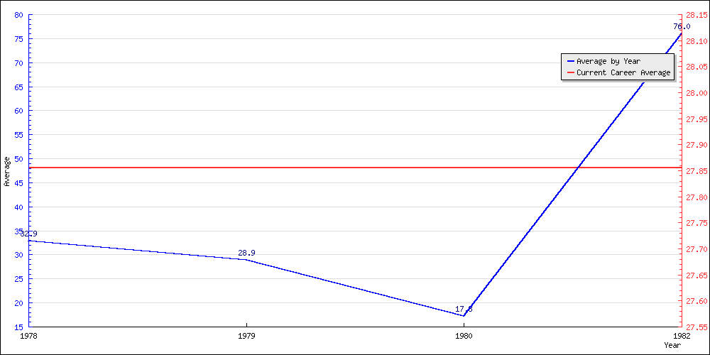 Bowling Average by Year