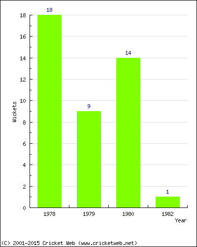 Wickets by Year