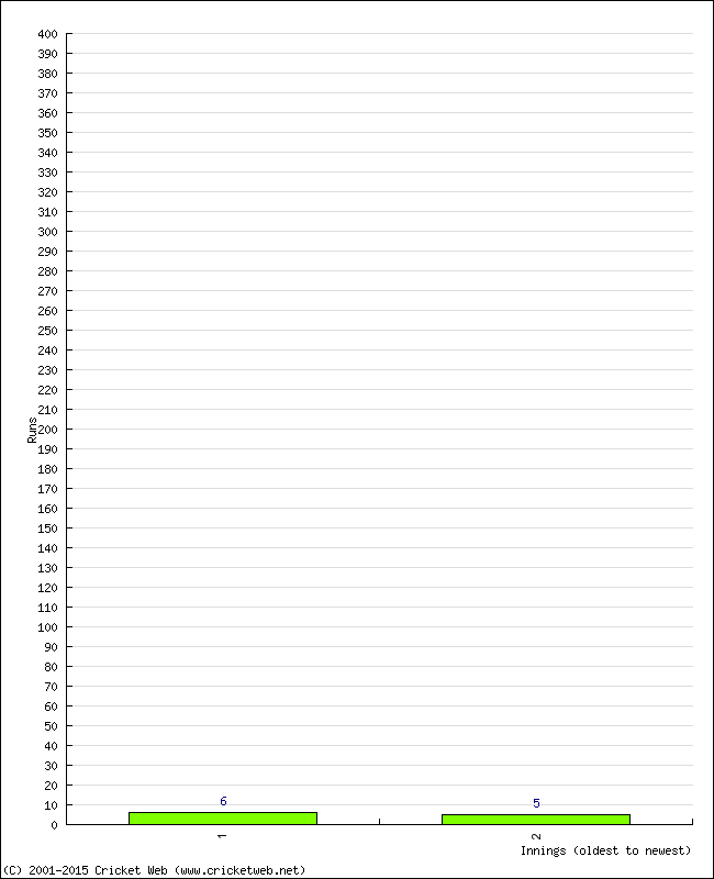 Batting Performance Innings by Innings - Home