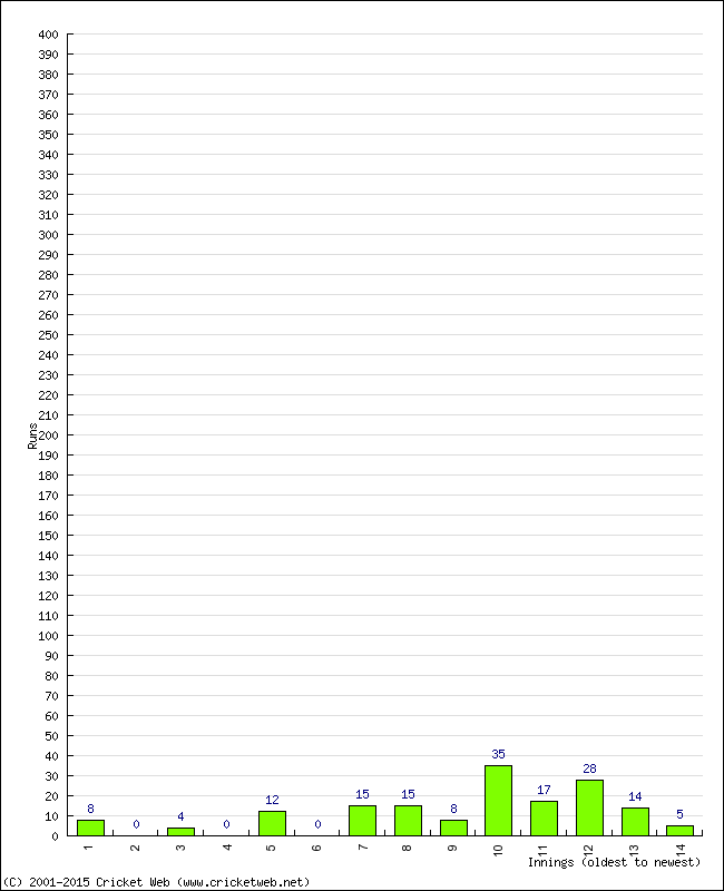 Batting Performance Innings by Innings - Away