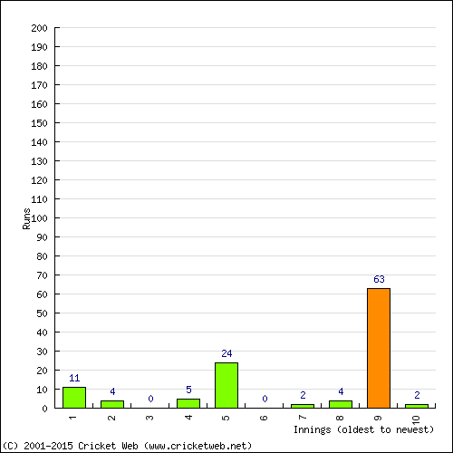 Batting Recent Scores