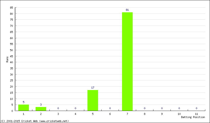 Runs by Batting Position