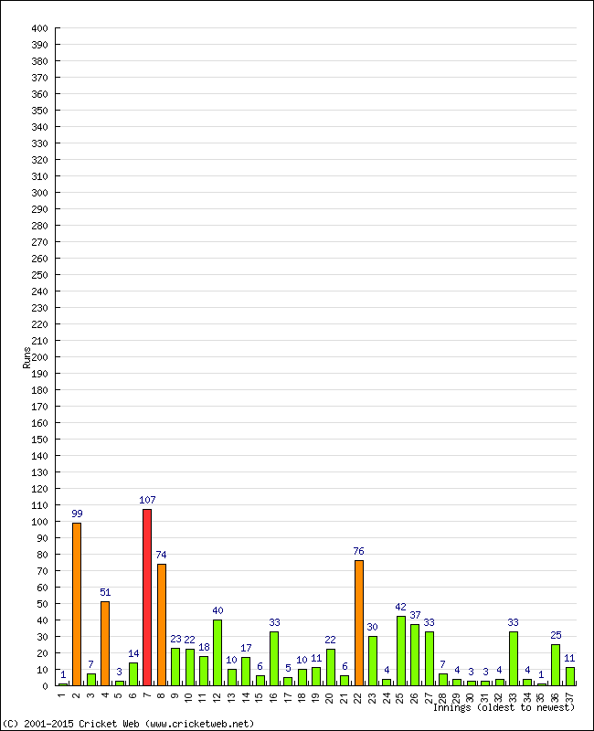 Batting Performance Innings by Innings