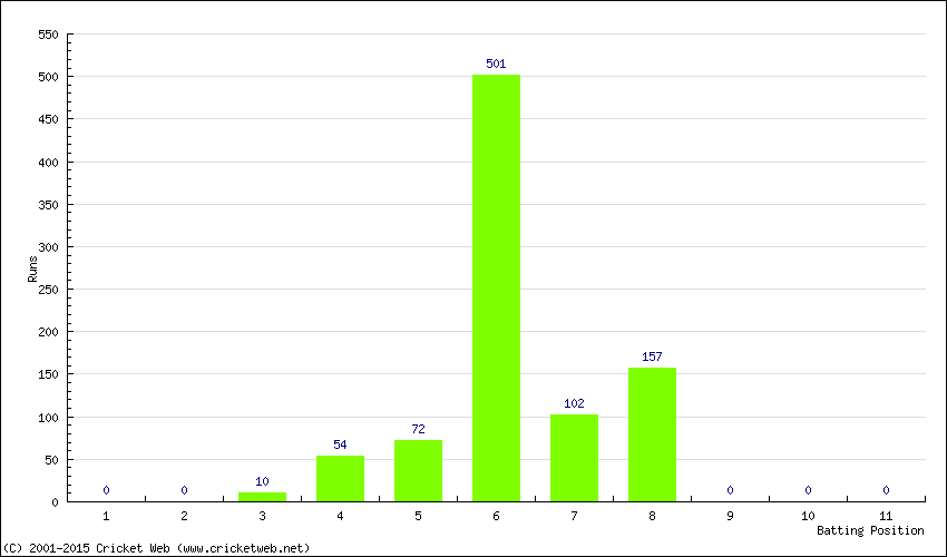 Runs by Batting Position