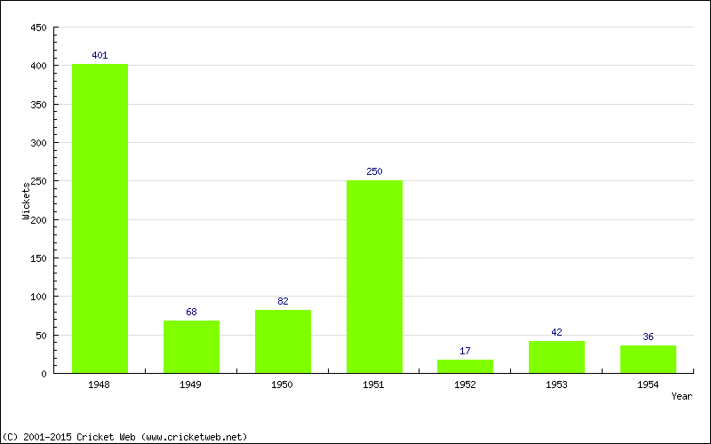 Runs by Year