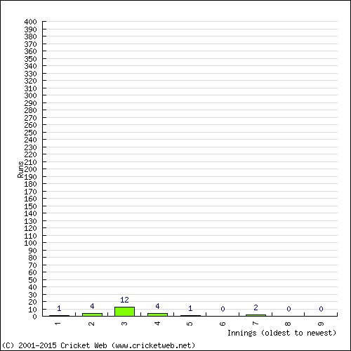 Batting Recent Scores