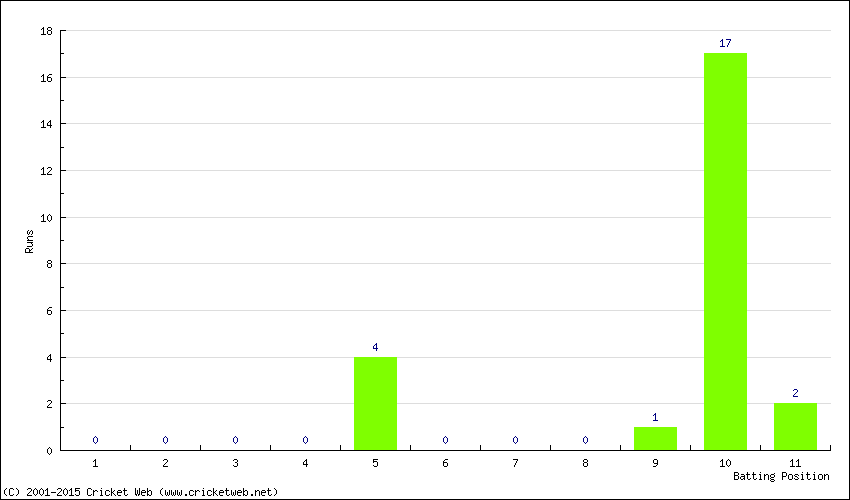 Runs by Batting Position