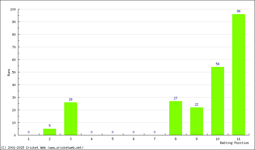 Runs by Batting Position