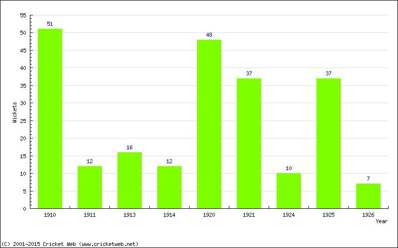 Runs by Year