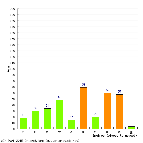 Batting Recent Scores