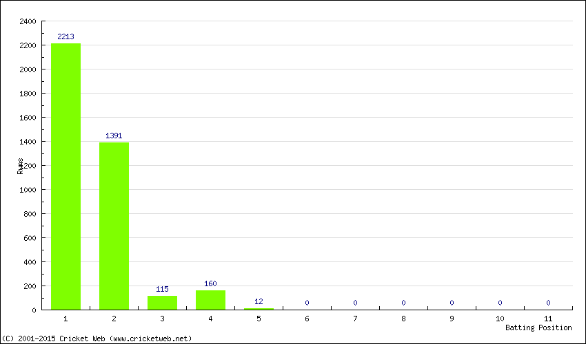 Runs by Batting Position