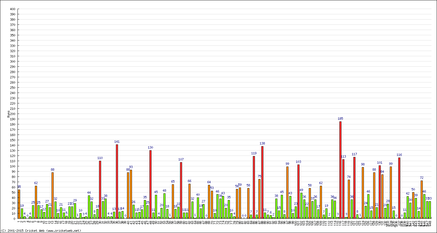 Batting Performance Innings by Innings