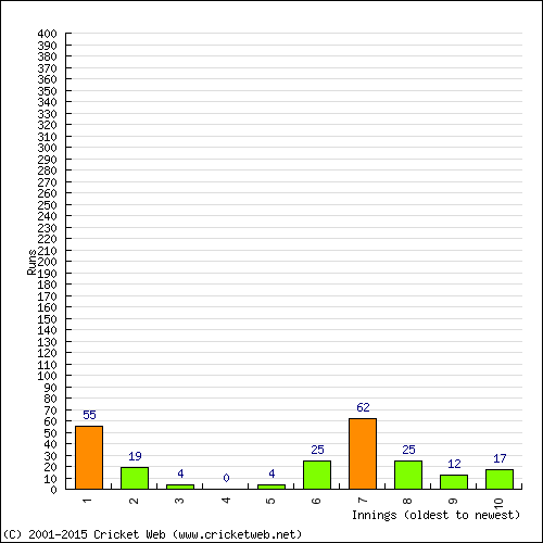 Batting Recent Scores